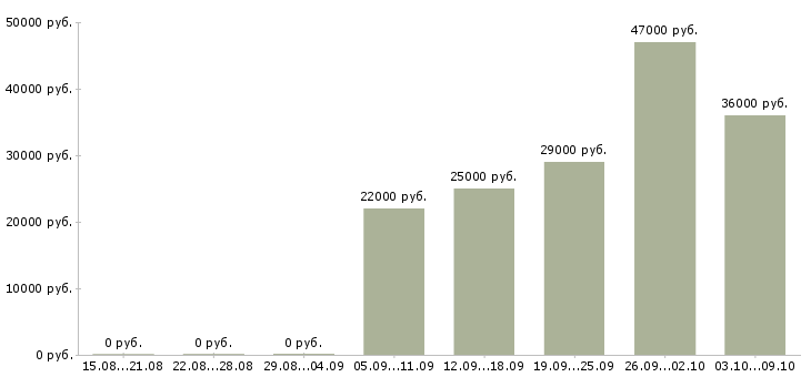 Вакансии кассиром в Солнечногорске - Медиана зарплат кассиром в Солнечногорске за 2 месяца
