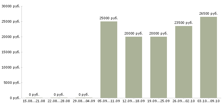 Вакансии консультант 1с в Челябинске - Медиана зарплат консультант 1с в Челябинске за 2 месяца