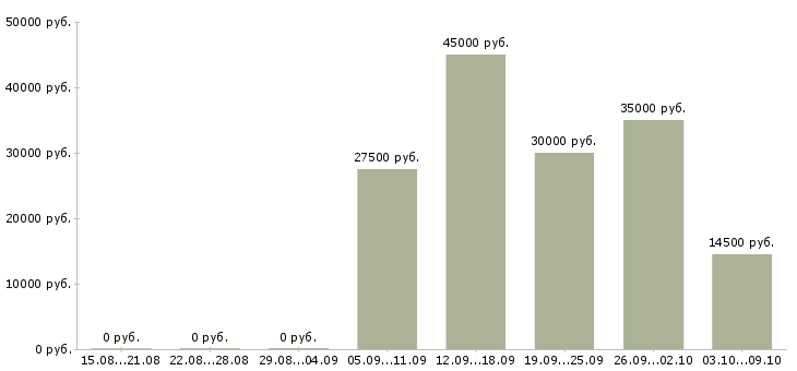 Вакансии креативный менеджер Татарстан - Медиана зарплат креативный менеджер Татарстан за 2 месяца