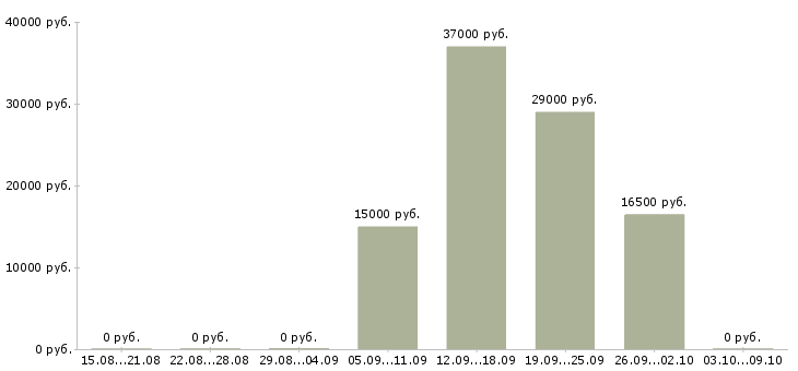 Вакансии кредитный специалист Коми - Медиана зарплат кредитный специалист Коми за 2 месяца
