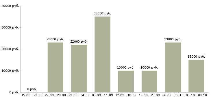 Вакансии мамам в Ставрополе - Медиана зарплат мамам в Ставрополе за 2 месяца