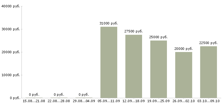 Вакансии мастер в Новокузнецке - Медиана зарплат мастер в Новокузнецке за 2 месяца