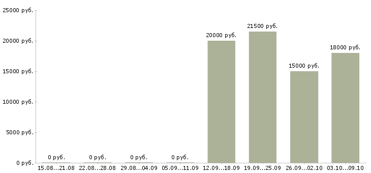 Вакансии мастера в Тольятти - Медиана зарплат мастера в Тольятти за 2 месяца