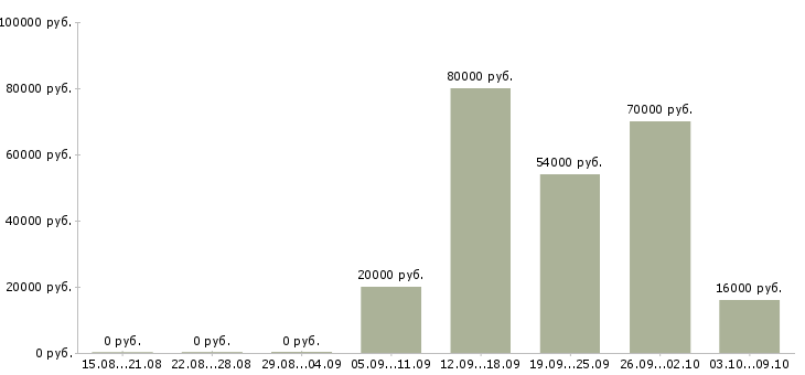 Вакансии машинисты в Ижевске - Медиана зарплат машинисты в Ижевске за 2 месяца