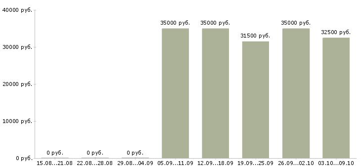 Вакансии менеджер активных продаж автомобилей в Кемерово - Медиана зарплат менеджер активных продаж автомобилей в Кемерово за 2 месяца
