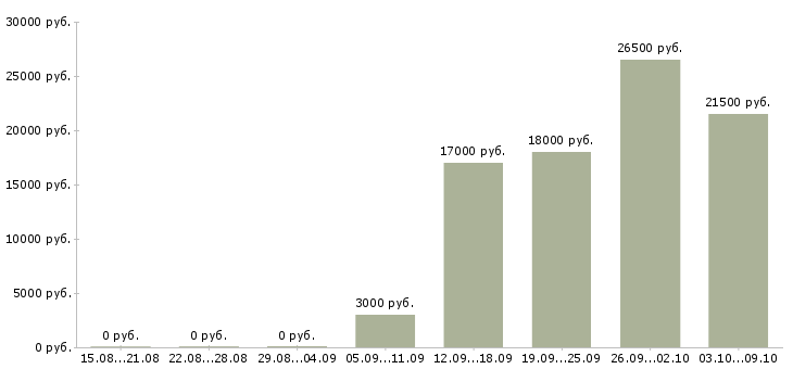 Вакансии менеджер без опыта в Архангельске - Медиана зарплат менеджер без опыта в Архангельске за 2 месяца