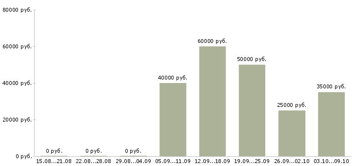 Вакансии менеджер по контролю дебиторской задолженности в Красноярске - Медиана зарплат менеджер по контролю дебиторской задолженности в Красноярске за 2 месяца