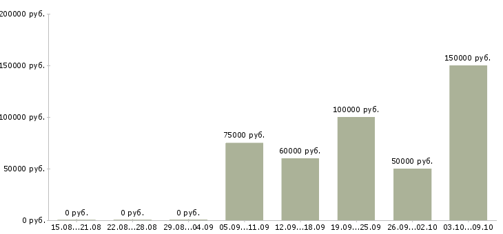 Вакансии менеджер по поиску ключевых клиентов в Новосибирске - Медиана зарплат менеджер по поиску ключевых клиентов в Новосибирске за 2 месяца