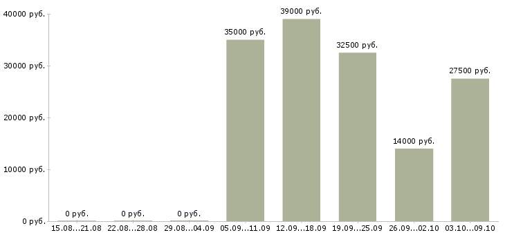 Вакансии менеджер по приему заявок Ростов-на-дону - Медиана зарплат менеджер по приему заявок Ростов-на-дону за 2 месяца