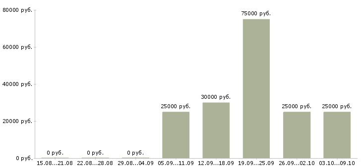 Вакансии менеджер по продажам вторичного жилья Башкортостан - Медиана зарплат менеджер по продажам вторичного жилья Башкортостан за 2 месяца