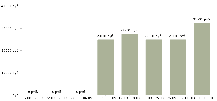 Вакансии менеджер по продажам информационных услуг в Челябинске - Медиана зарплат менеджер по продажам информационных услуг в Челябинске за 2 месяца