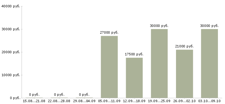 Вакансии менеджер по продажам услуг связи в Туле - Медиана зарплат менеджер по продажам услуг связи в Туле за 2 месяца