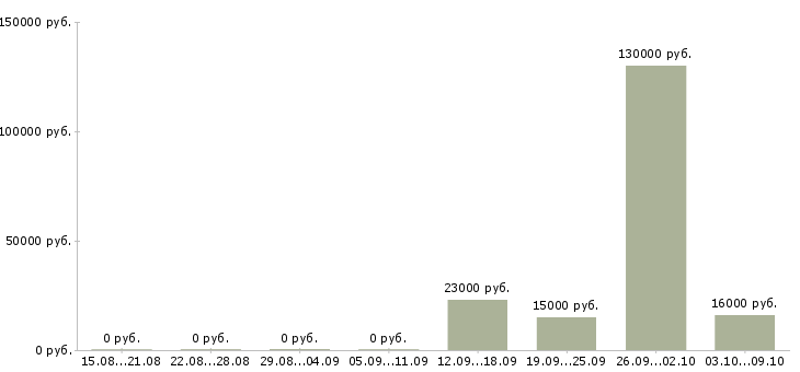 Вакансии менеджер по работе к клиентами в Череповце - Медиана зарплат менеджер по работе к клиентами в Череповце за 2 месяца