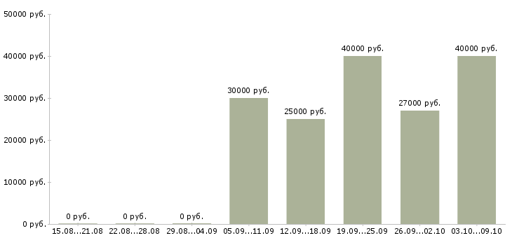 Вакансии менеджер по развитию отдела продаж в Барнауле - Медиана зарплат менеджер по развитию отдела продаж в Барнауле за 2 месяца