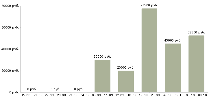 Вакансии менеджер по развитию постоянных клиентов в Воронеже - Медиана зарплат менеджер по развитию постоянных клиентов в Воронеже за 2 месяца