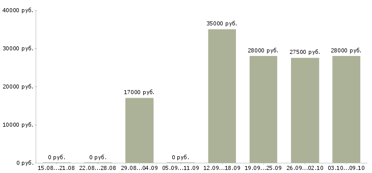 Вакансии менеджер продаж через интернет в Воронеже - Медиана зарплат менеджер продаж через интернет в Воронеже за 2 месяца