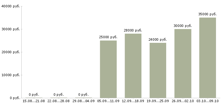Вакансии менеджер проектов в Курске - Медиана зарплат менеджер проектов в Курске за 2 месяца