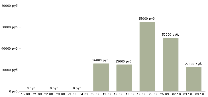 Вакансии менеджер работе с клиентами в Зеленограде - Медиана зарплат менеджер работе с клиентами в Зеленограде за 2 месяца