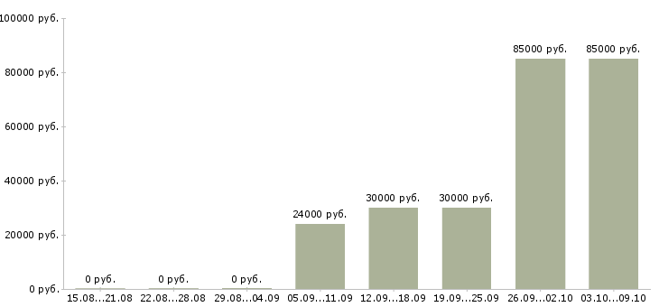 Вакансии менеджер развития сети продаж в Туле - Медиана зарплат менеджер развития сети продаж в Туле за 2 месяца