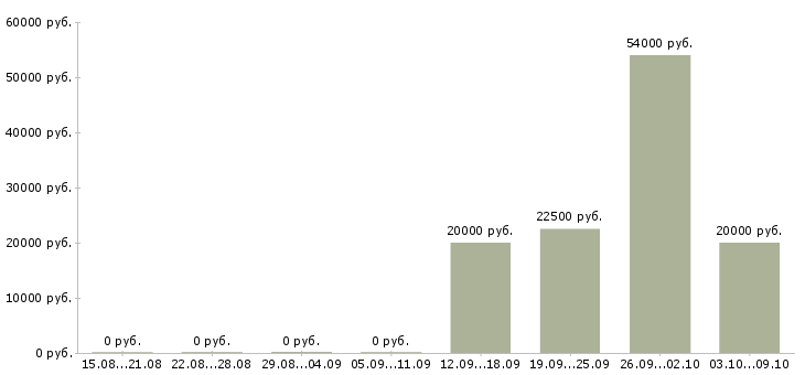 Вакансии метро в Череповце - Медиана зарплат метро в Череповце за 2 месяца