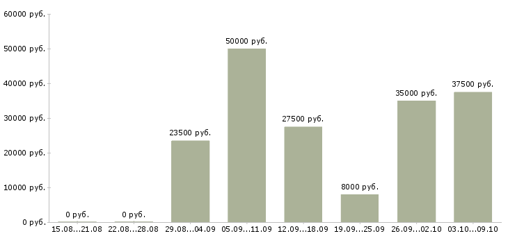 Вакансии на дому на компьютере в Ижевске - Медиана зарплат на дому на компьютере в Ижевске за 2 месяца