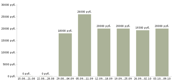 Вакансии наборщик в Самаре - Медиана зарплат наборщик в Самаре за 2 месяца