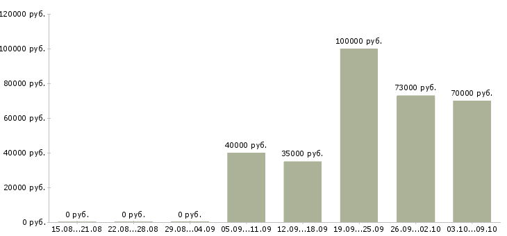 Вакансии начальник участка Башкортостан - Медиана зарплат начальник участка Башкортостан за 2 месяца