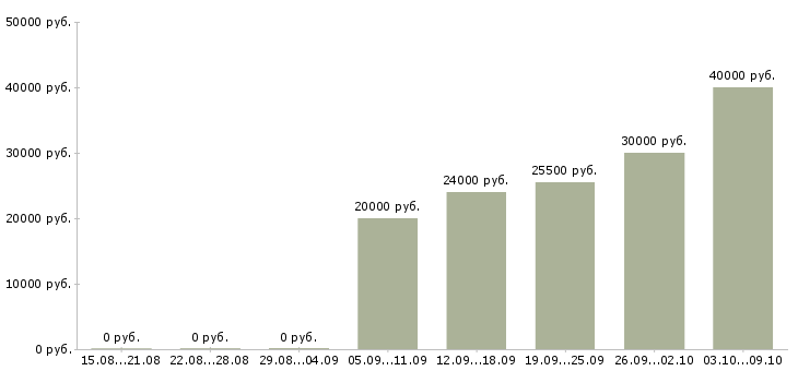 Вакансии охрана в Зеленограде - Медиана зарплат охрана в Зеленограде за 2 месяца