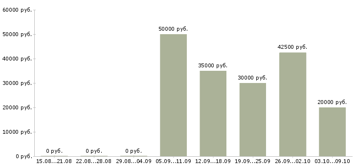 Вакансии парикмахер универсал женский мужской Санкт-петербург - Медиана зарплат парикмахер универсал женский мужской Санкт-петербург за 2 месяца