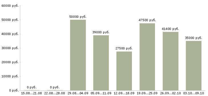 Вакансии партнер по бизнесу в Воронеже - Медиана зарплат партнер по бизнесу в Воронеже за 2 месяца