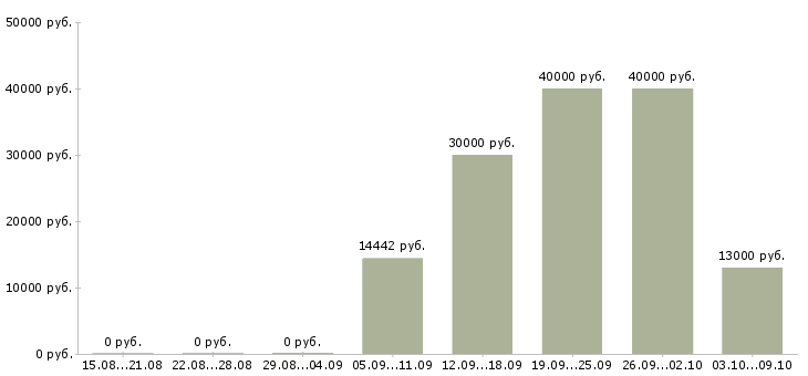 Вакансии педиатр Татарстан - Медиана зарплат педиатр Татарстан за 2 месяца