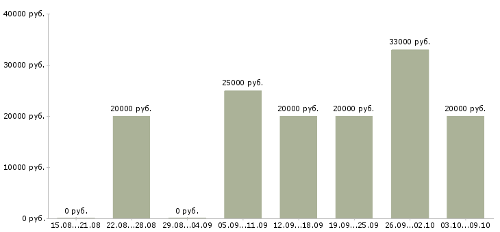 Вакансии пенсионер в Самаре - Медиана зарплат пенсионер в Самаре за 2 месяца