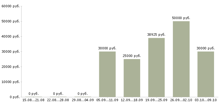 Вакансии продавец в магазине в Зеленограде - Медиана зарплат продавец в магазине в Зеленограде за 2 месяца