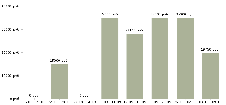 Вакансии продавец магазина по гибкому графику Нижний новгород - Медиана зарплат продавец магазина по гибкому графику Нижний новгород за 2 месяца