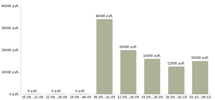 Вакансии продажа мебели в Волгограде - Медиана зарплат продажа мебели в Волгограде за 2 месяца