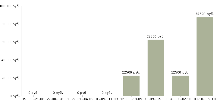 Вакансии продажа недвижимости в Ижевске - Медиана зарплат продажа недвижимости в Ижевске за 2 месяца