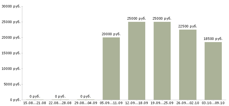 Вакансии продажа рекламы в Астрахани - Медиана зарплат продажа рекламы в Астрахани за 2 месяца