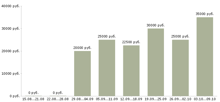 Вакансии работа для студентов в Ангарске - Медиана зарплат работа для студентов в Ангарске за 2 месяца