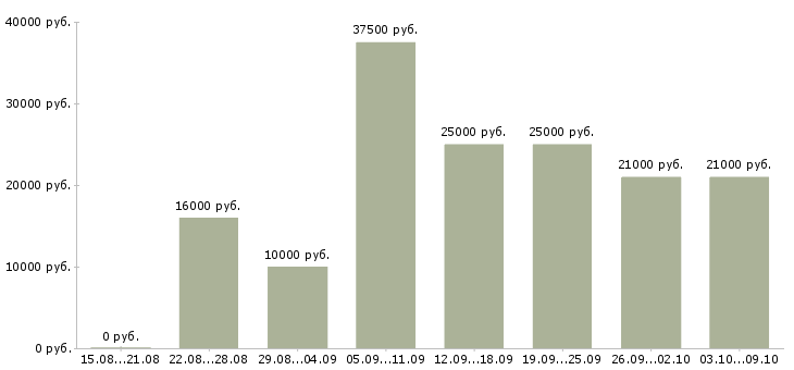 Вакансии работе в интернете без вложений Удмуртия - Медиана зарплат работе в интернете без вложений Удмуртия за 2 месяца