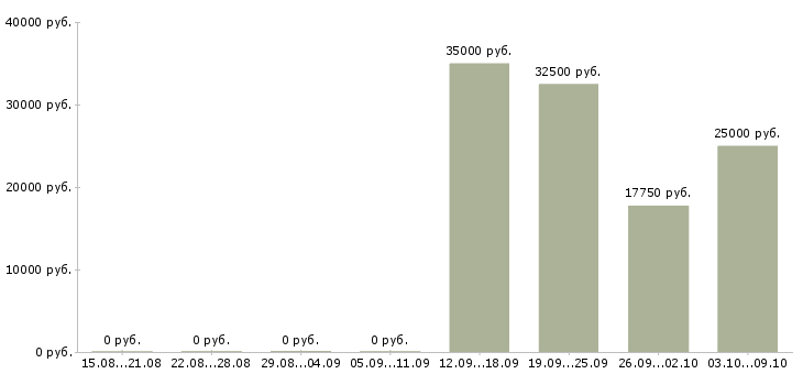 Вакансии работники в магазин с проживанием Санкт-петербург - Медиана зарплат работники в магазин с проживанием Санкт-петербург за 2 месяца