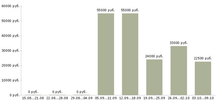 Вакансии рабочие на склад вахта в Уфе - Медиана зарплат рабочие на склад вахта в Уфе за 2 месяца