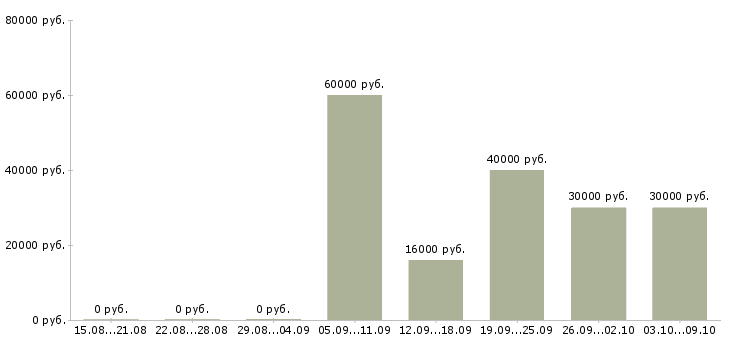 Вакансии руководитель группы в Ижевске - Медиана зарплат руководитель группы в Ижевске за 2 месяца