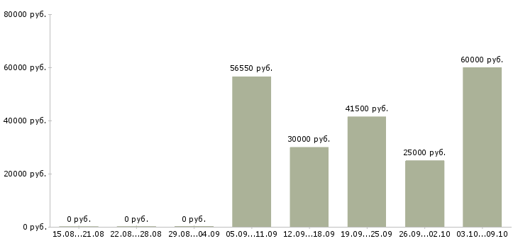 Вакансии руководитель отдела обучения в Саранске - Медиана зарплат руководитель отдела обучения в Саранске за 2 месяца