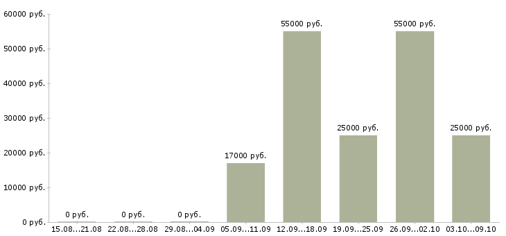 Вакансии сборщик в Перми - Медиана зарплат сборщик в Перми за 2 месяца