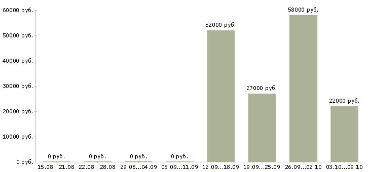 Вакансии сборщики в Вологде - Медиана зарплат сборщики в Вологде за 2 месяца