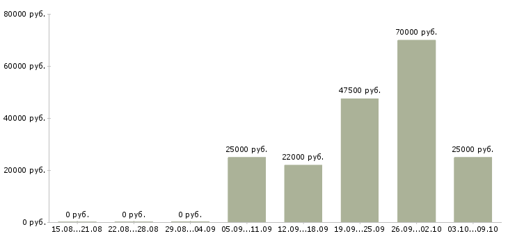 Вакансии сварщики в Барнауле - Медиана зарплат сварщики в Барнауле за 2 месяца