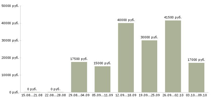 Вакансии совмещение Улан-удэ - Медиана зарплат совмещение Улан-удэ за 2 месяца
