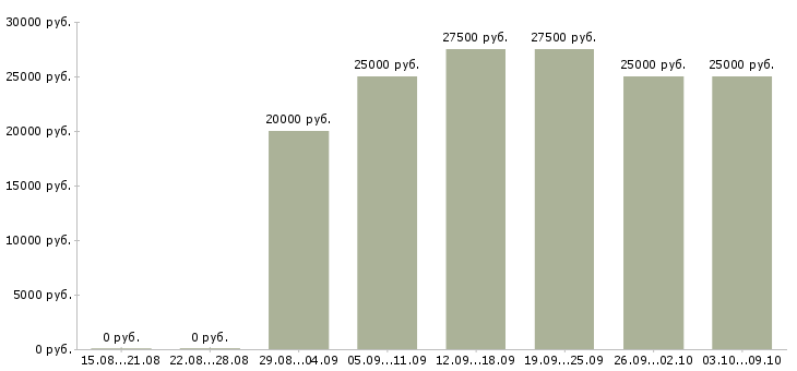 Вакансии сотрудник для размещения объявлений Нижний новгород - Медиана зарплат сотрудник для размещения объявлений Нижний новгород за 2 месяца