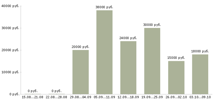 Вакансии сотрудник интернет магазина в Ангарске - Медиана зарплат сотрудник интернет магазина в Ангарске за 2 месяца