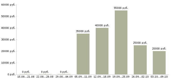 Вакансии сотрудник отдела оптовых продаж Санкт-петербург - Медиана зарплат сотрудник отдела оптовых продаж Санкт-петербург за 2 месяца